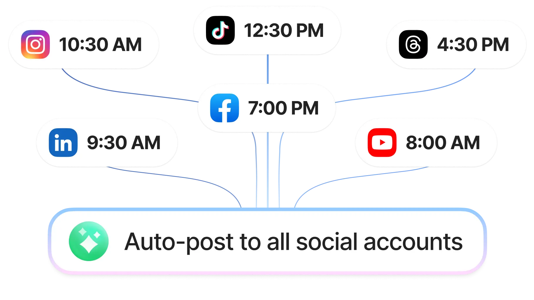 Optimize & Automate Posting Times